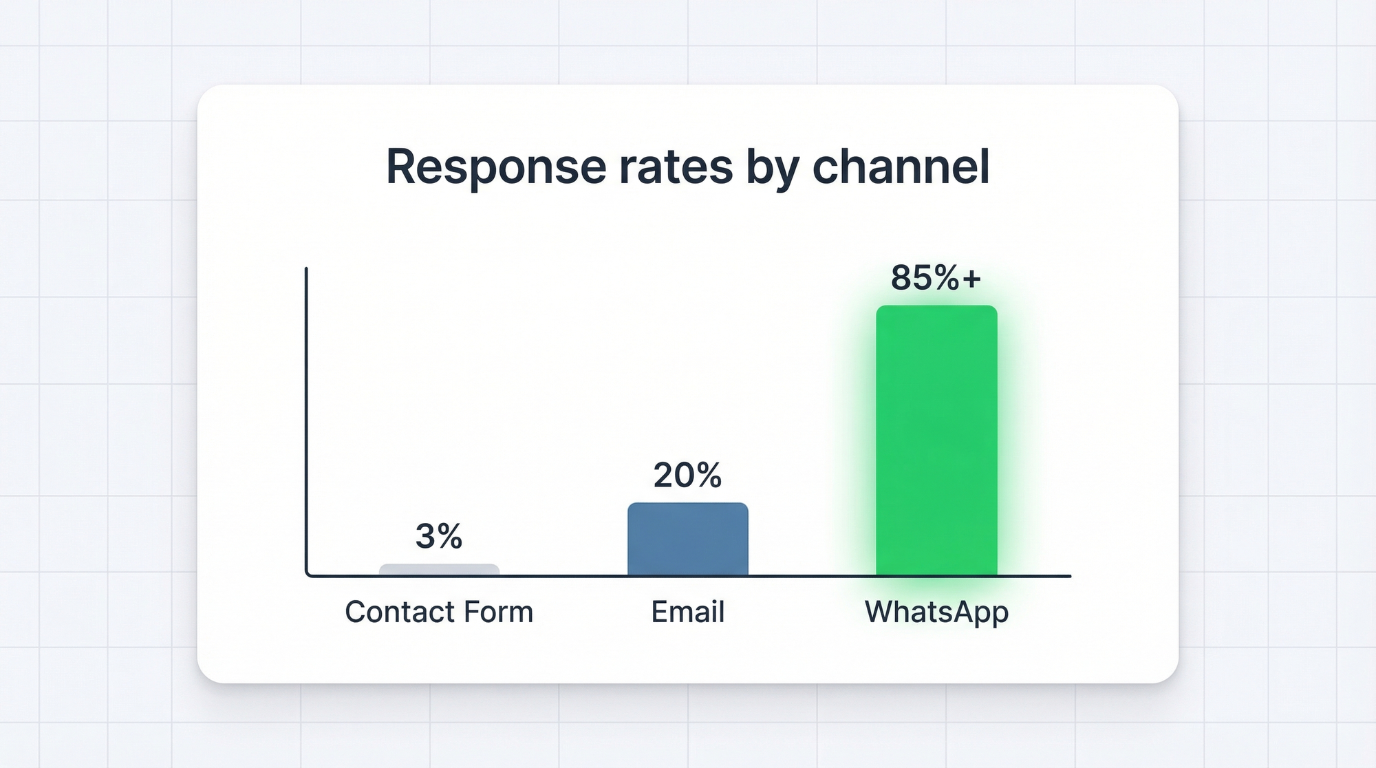 Response rate comparison: contact form 3%, email 20%, WhatsApp 85%+