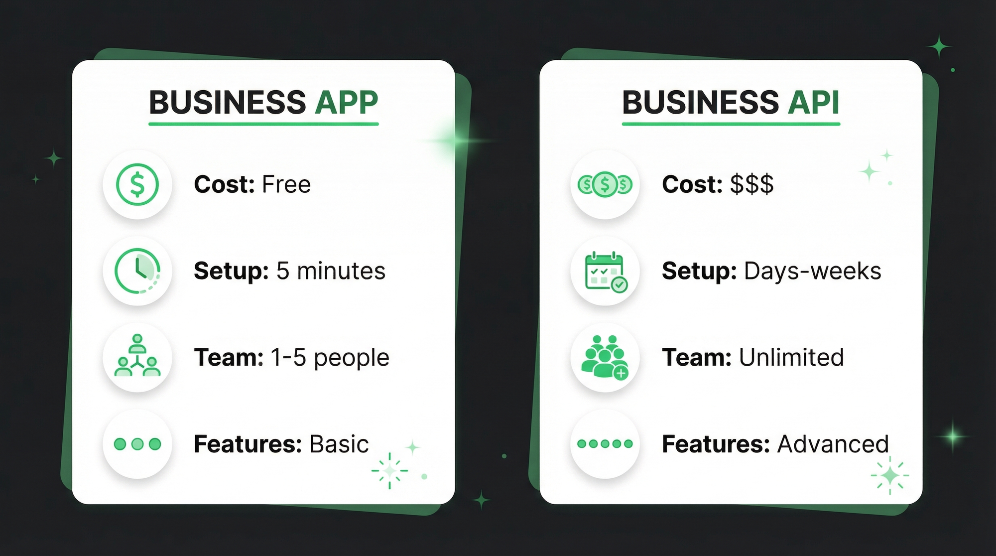 WhatsApp Business App vs API feature comparison infographic