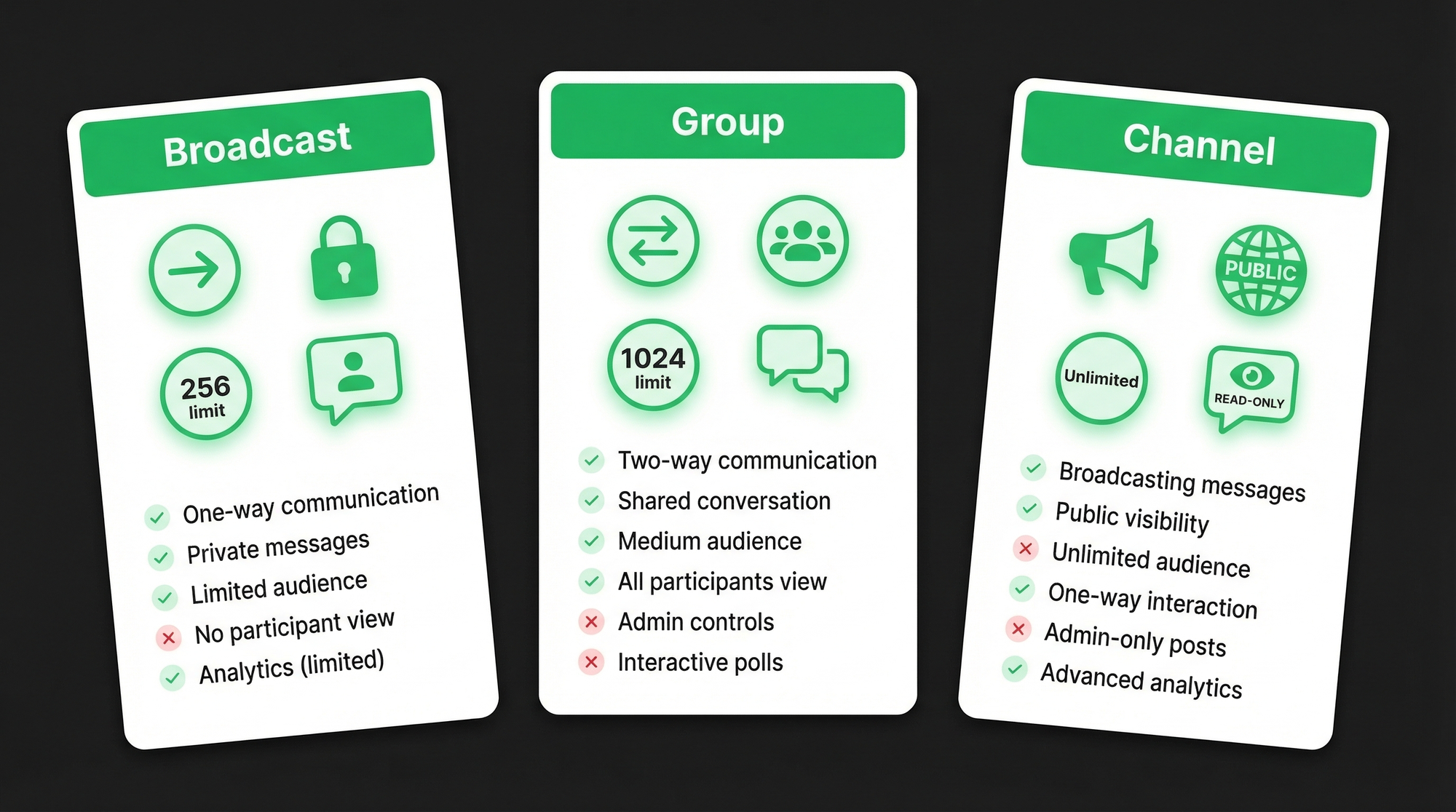 Comparison table: WhatsApp broadcast vs group vs channel