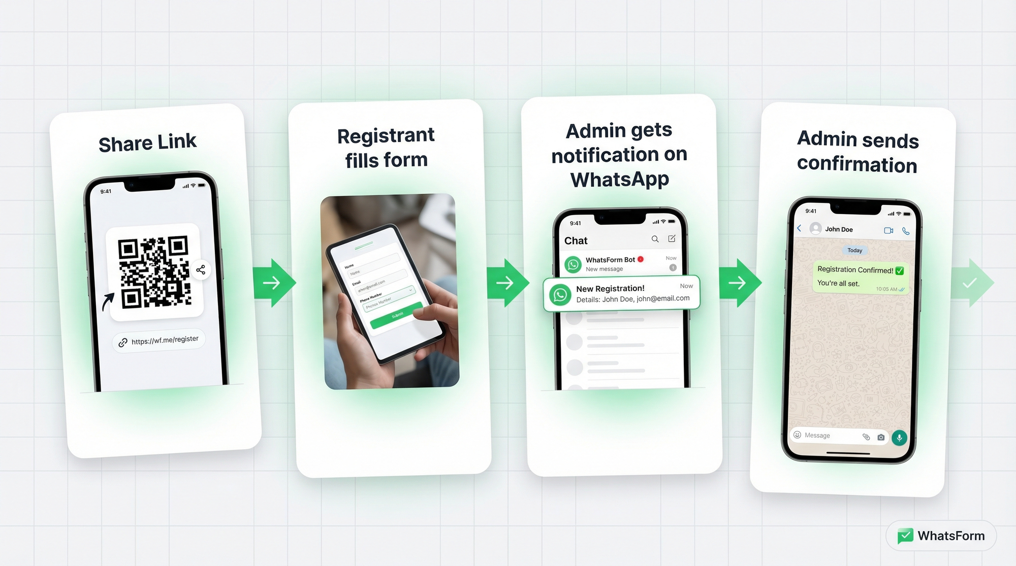 Registration flow: share link, registrant fills form, admin gets WhatsApp notification, sends confirmation