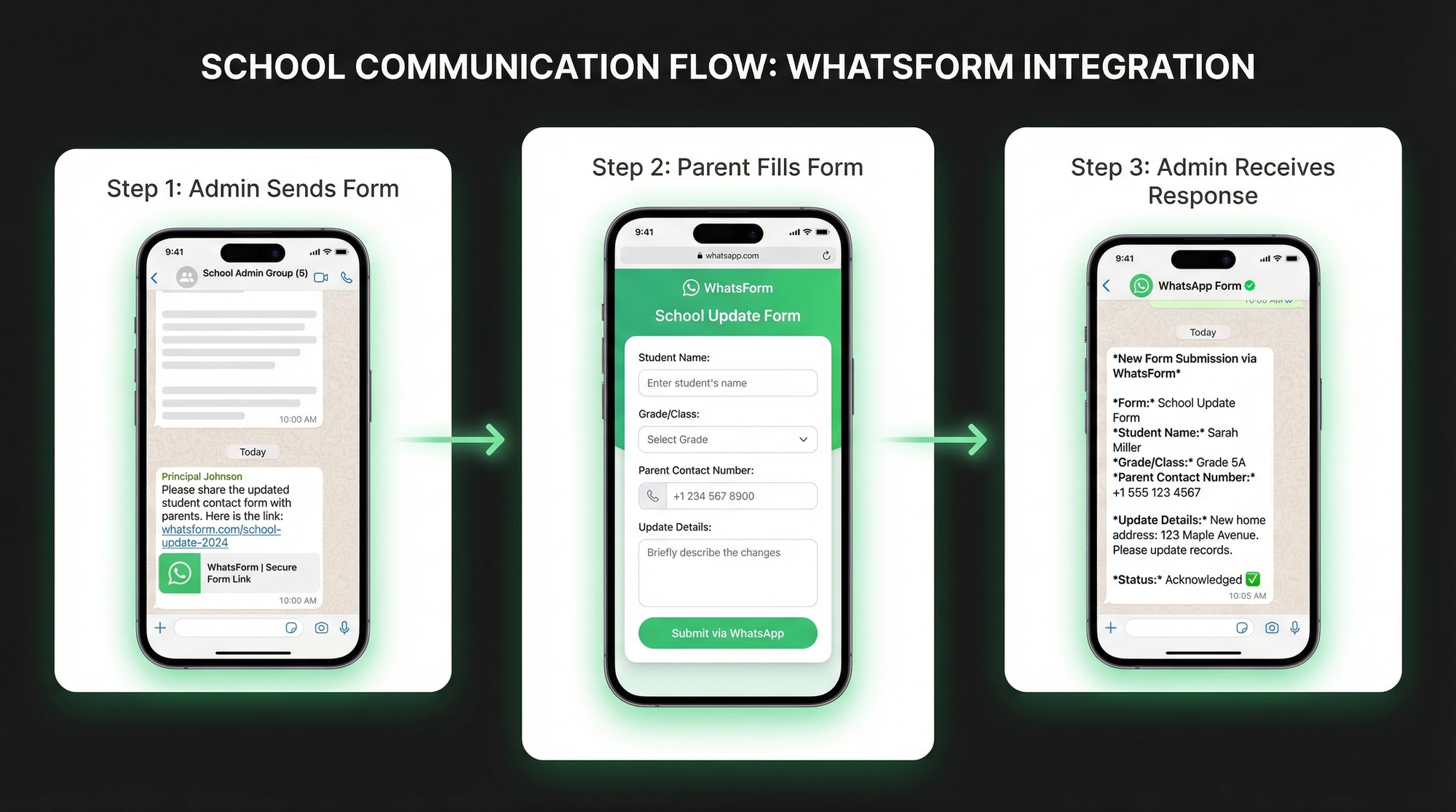 Parent communication flow: school sends form link, parent fills it, admin receives structured WhatsApp response