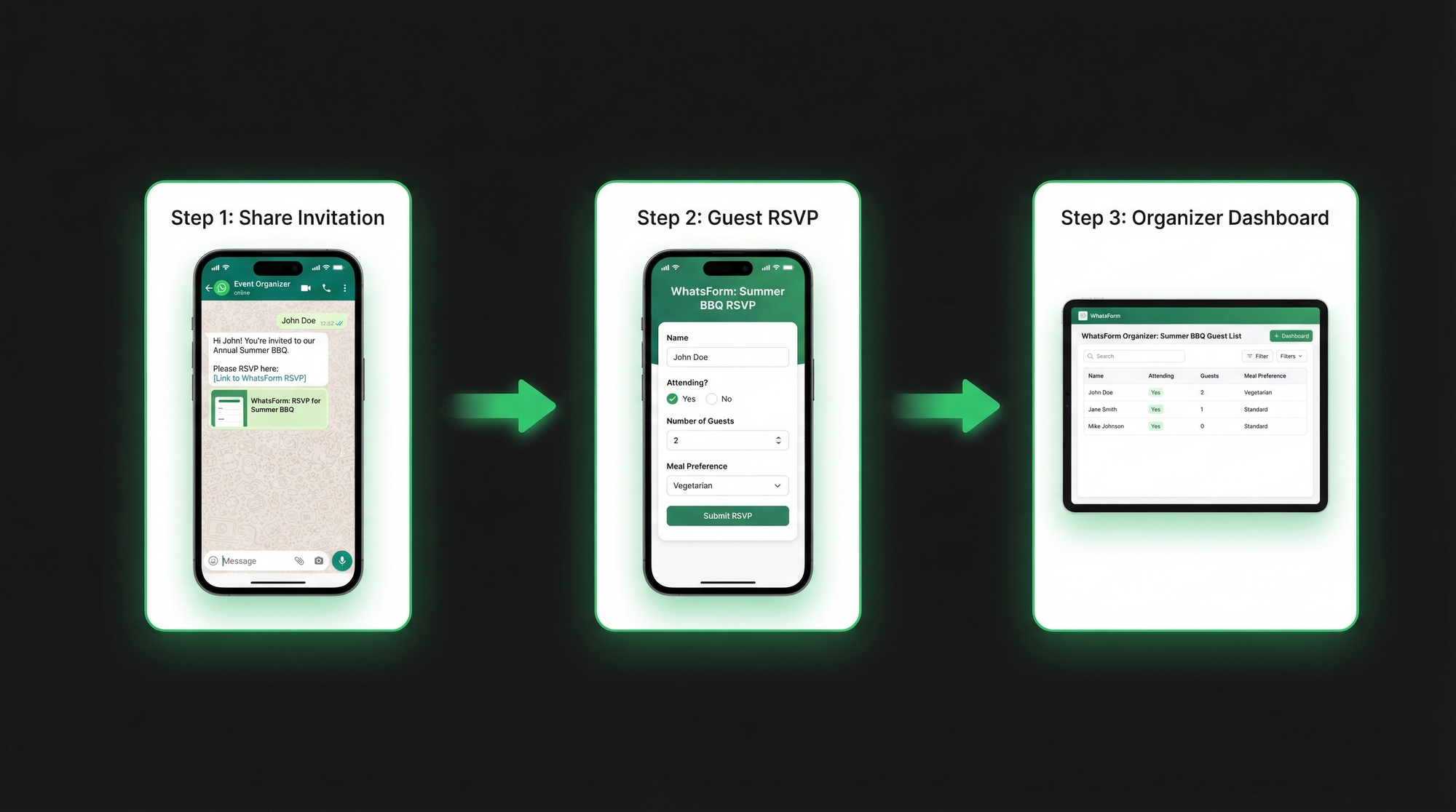 Event flow: WhatsApp invitation to RSVP form to structured guest list