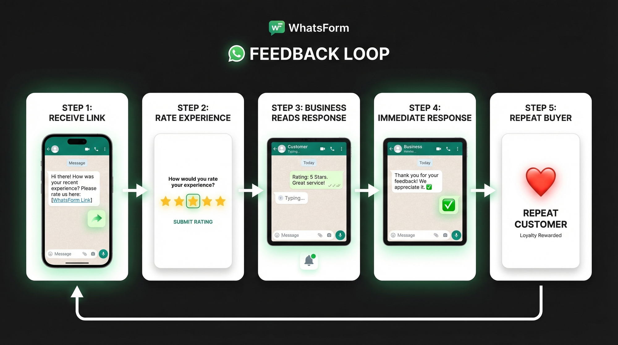 Feedback loop: customer receives form, rates experience, business reads on WhatsApp, responds immediately, customer becomes repeat buyer
