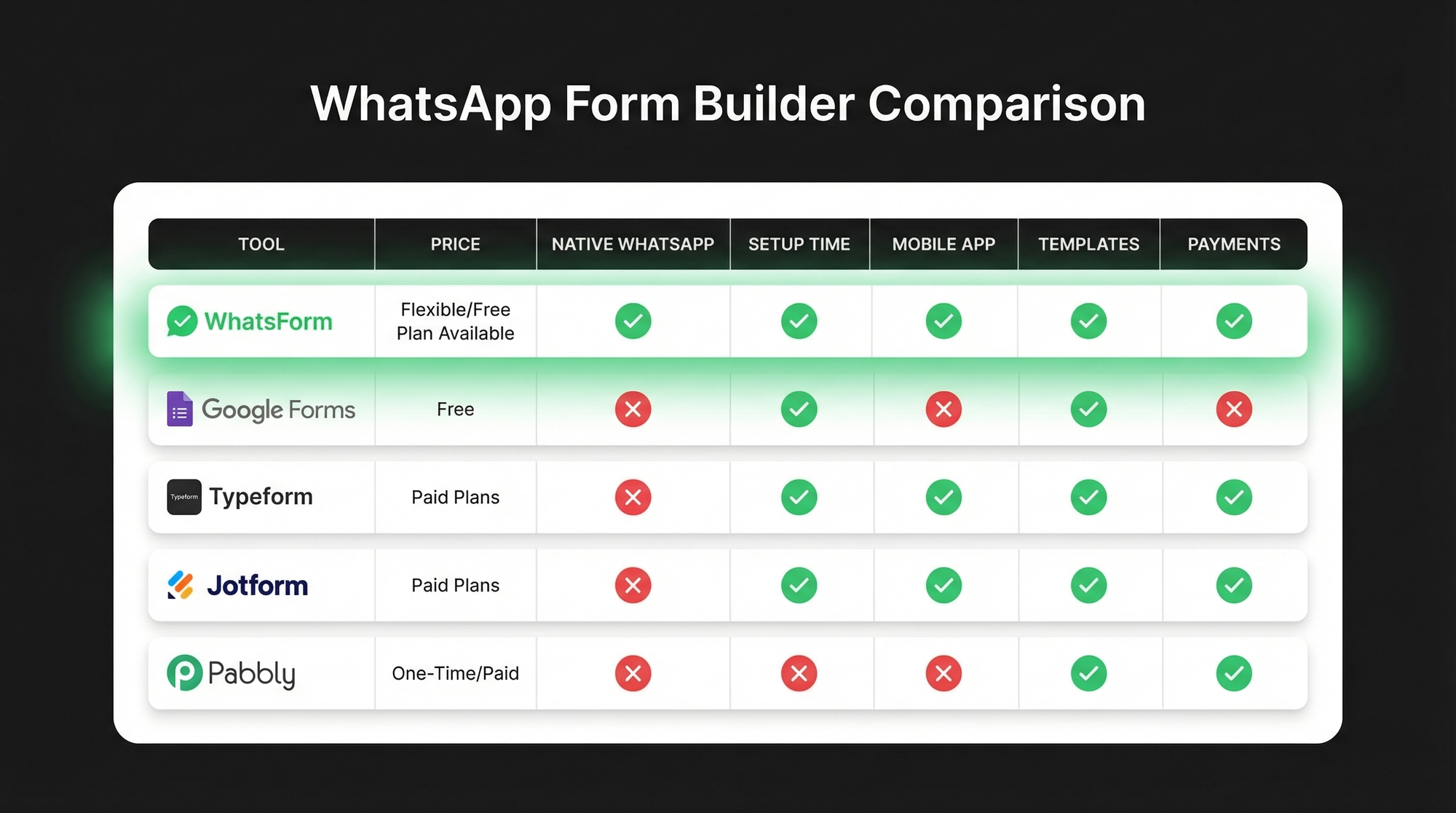 WhatsApp form builders comparison table showing WhatsForm, Google Forms, Typeform, Jotform, and Pabbly compared on price, native WhatsApp, setup time, mobile app, templates, and payments