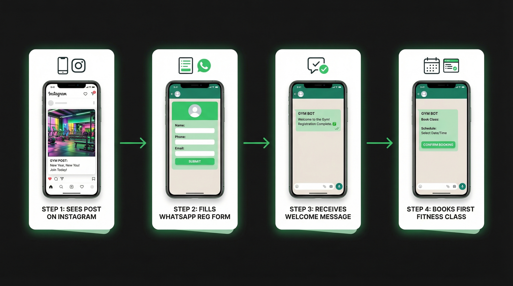 Member journey from Instagram discovery to class booking via WhatsApp