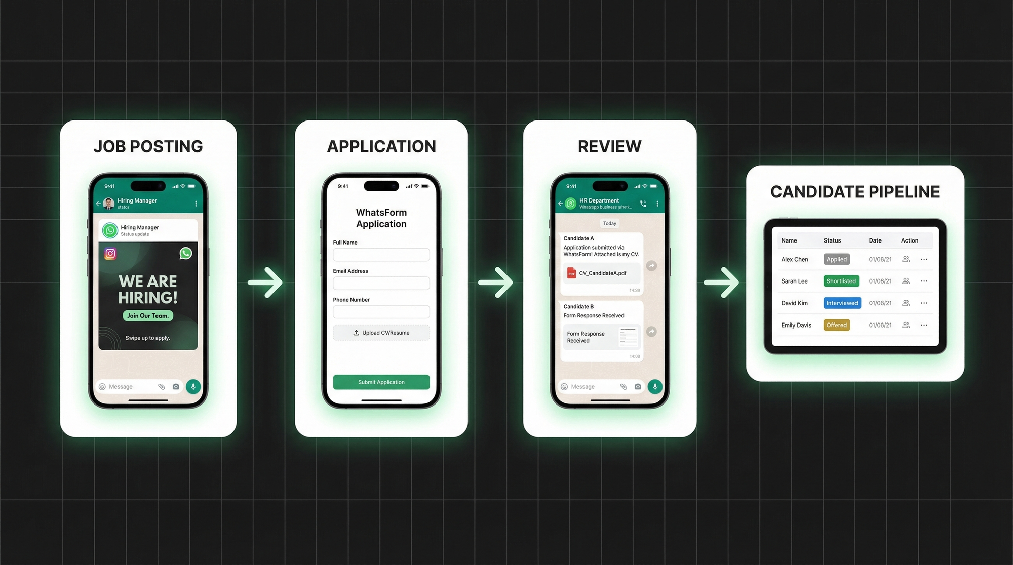 WhatsApp hiring flow: job post shared, candidates fill form, HR reviews, shortlists with labels, schedules interviews