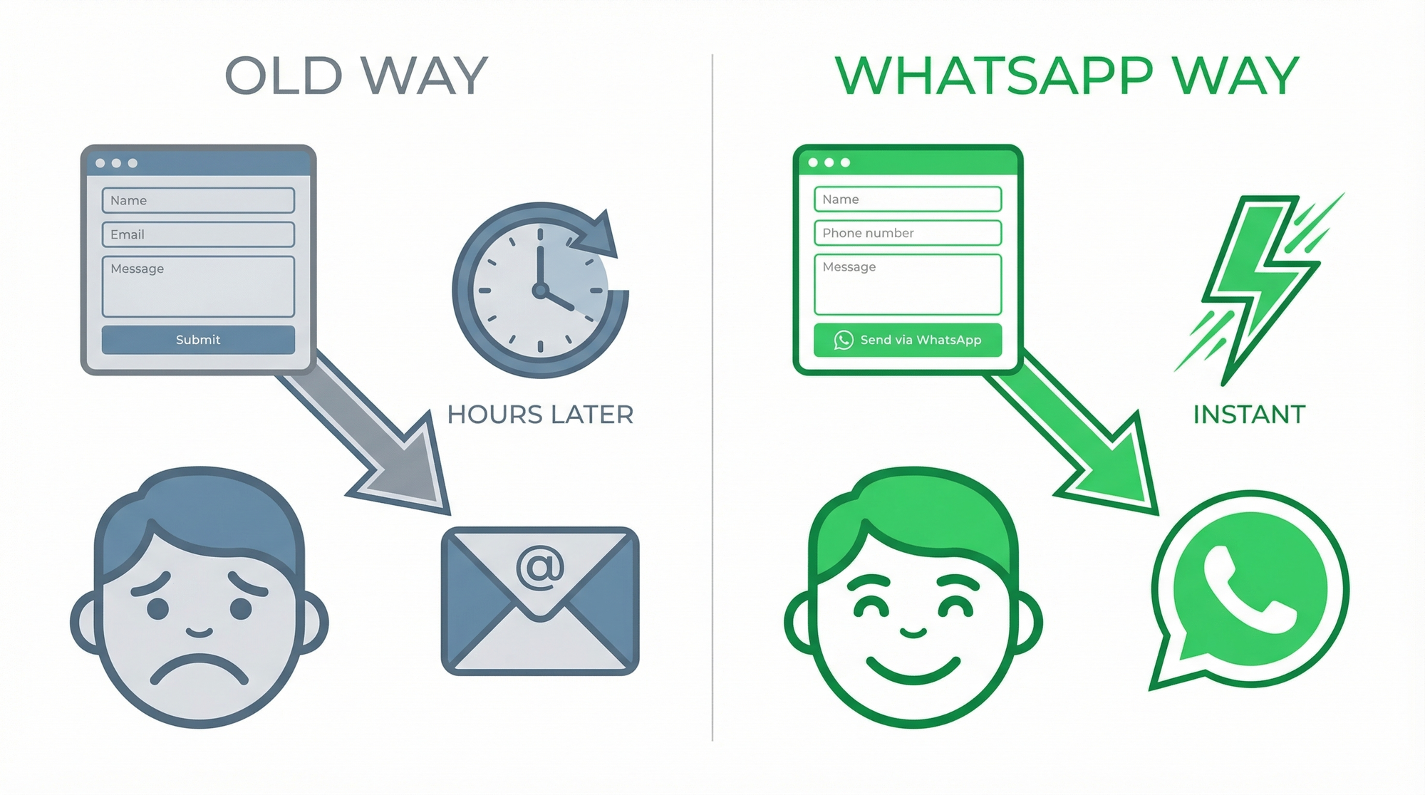 Comparison of traditional email lead flow vs WhatsApp instant lead flow