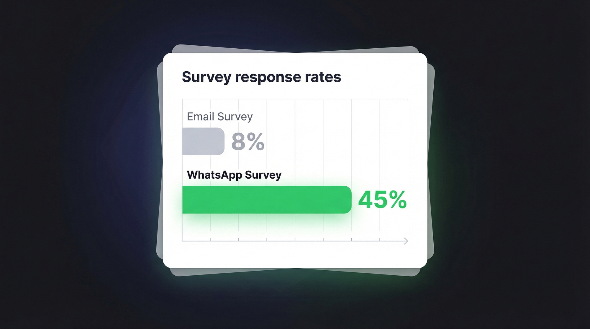 Bar chart comparing email survey 8% vs WhatsApp survey 45% response rates