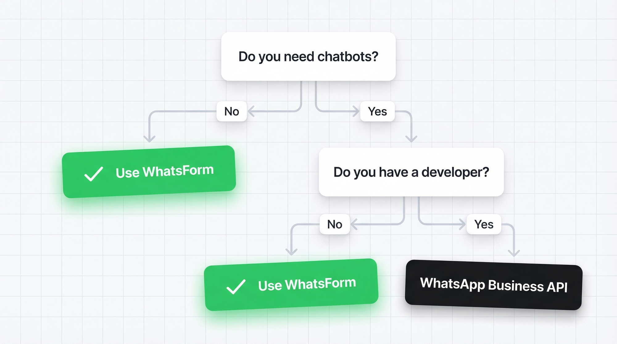 Decision tree: Do you need chatbots? No = WhatsForm. Yes = Do you have a developer? No = WhatsForm. Yes = API.